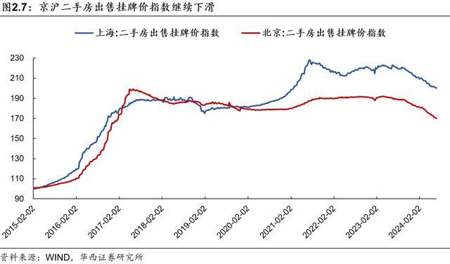 京沪新房成交环比继续提升 政策效应显现，京沪楼市回暖