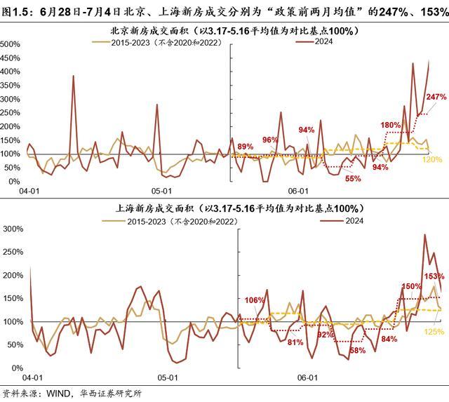 京沪新房成交环比继续提升 政策效应显现，京沪楼市回暖