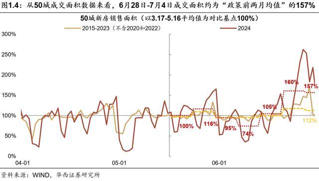 京沪新房成交环比继续提升 政策效应显现，京沪楼市回暖