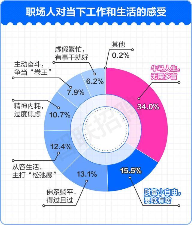 调查称女性职场人心态比男性好 更倾向外出型娱乐