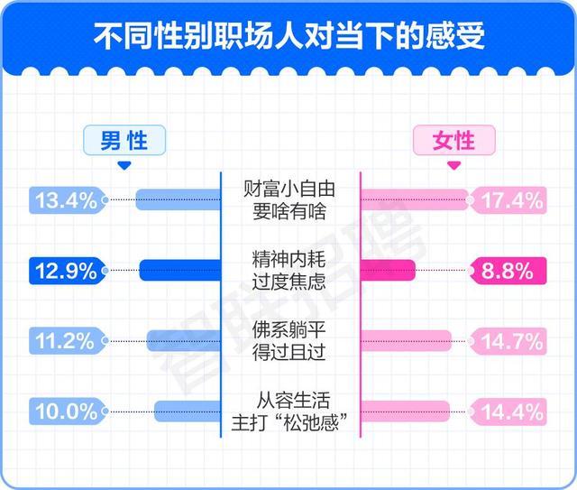 调查称女性职场人心态比男性好 更倾向外出型娱乐