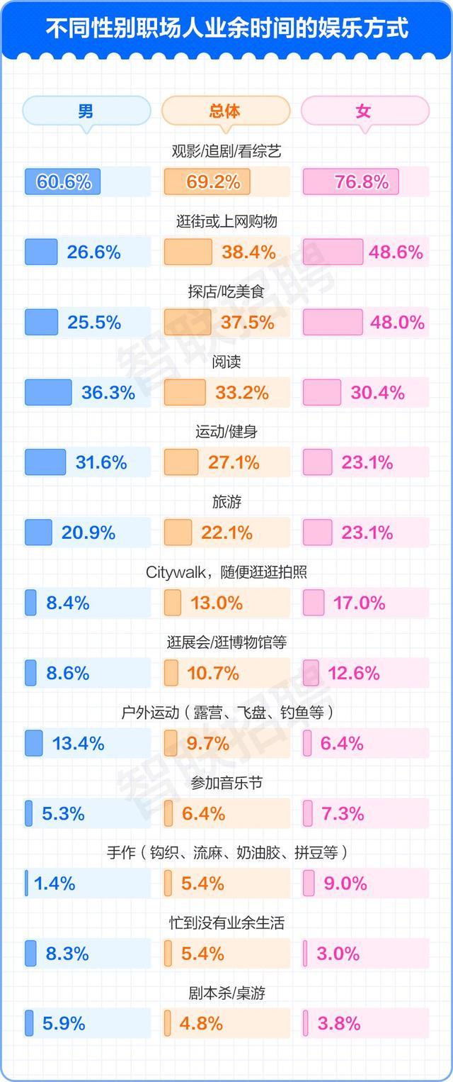 调查称女性职场人心态比男性好 更倾向外出型娱乐