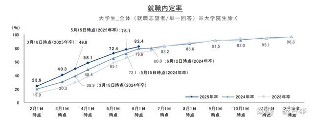 日本高中毕业生工资多少钱 应届生薪资普涨，求职市场升温