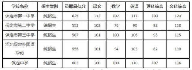 河北3市高中录取分数线公布 保定、邯郸、定州分数线出炉