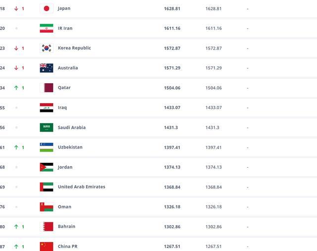 国足升至世界第87位 亚洲排名超越叙利亚
