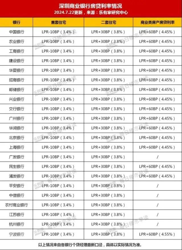 深圳5年期房贷利率创历史新低 购房成本再减负