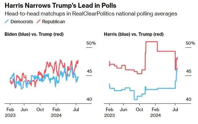 56%选民认为哈里斯头脑敏捷 与特朗普实力相当
