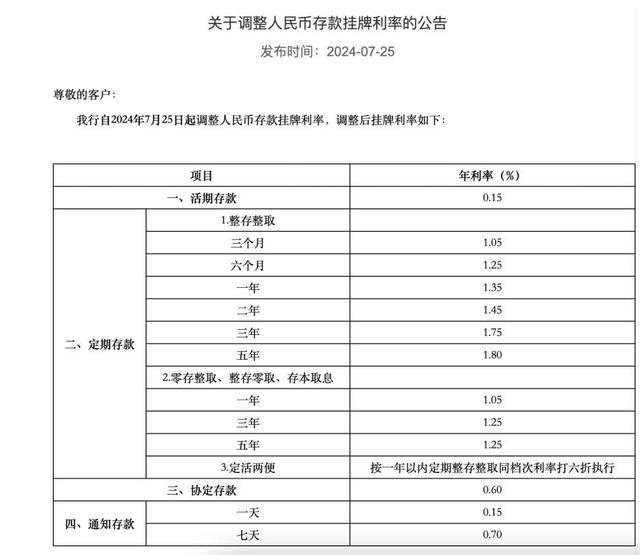 免费的性爱视频定存年息跌破2%，六大行领衔下调存款利率，存款利率下调引关注！