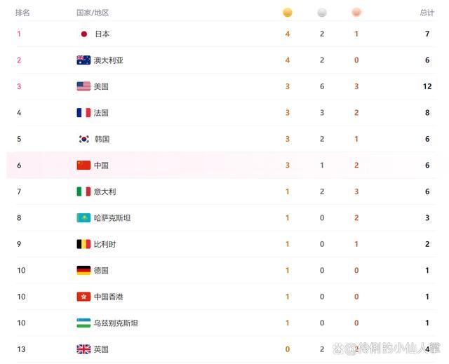 中国队暂列奥运会金牌榜第三位