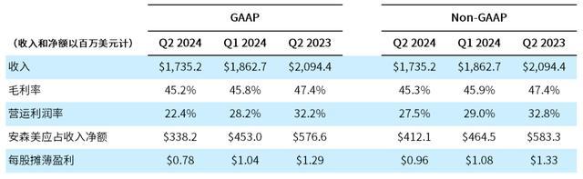 安森美 2024 年二季度营收 17.352 亿美元：同比下滑 17%，仍略好于外界预期
