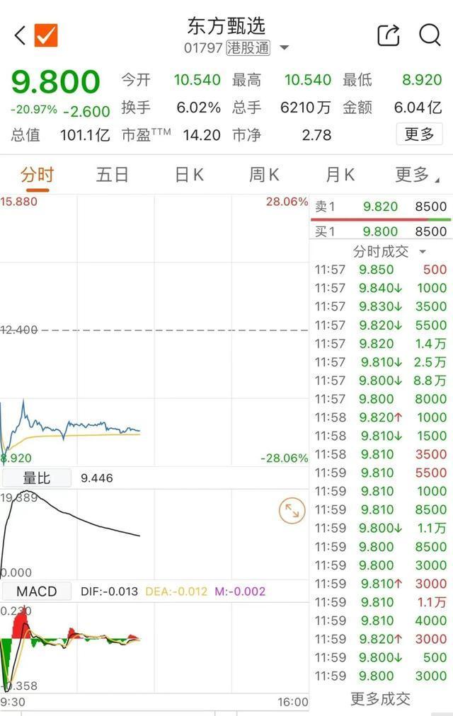 东方甄选股价今年跌超64% 核心主播离职引震动