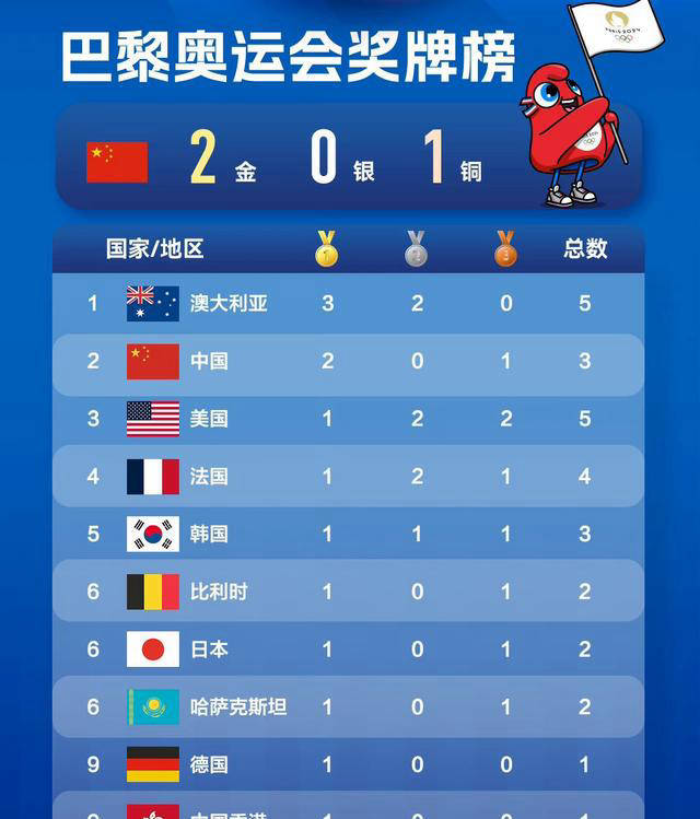 巴黎奥运会最新奖牌榜：美国破20第1，中国12第3，东道主法国第2