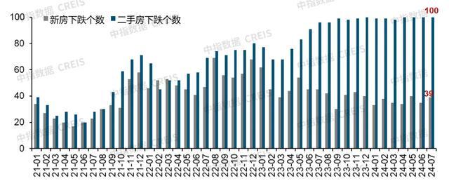 百城二手住宅均价环比连跌27个月 楼市调整持续深化