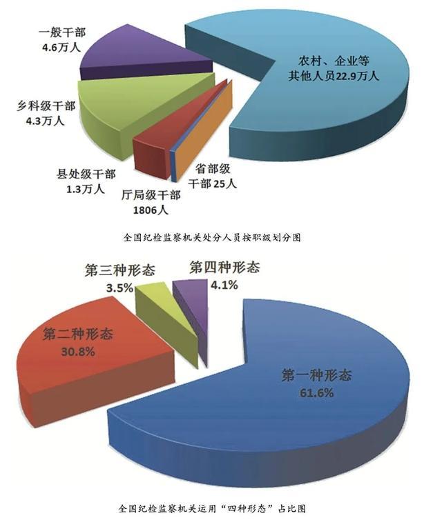 中纪委：7月86人被查、39人受处分，反腐力度持续增强