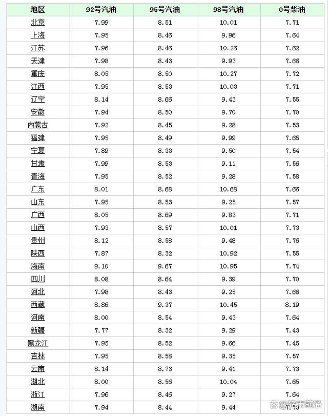 油价“大跳水”！8月1日调整后汽油价格 降幅恐收窄