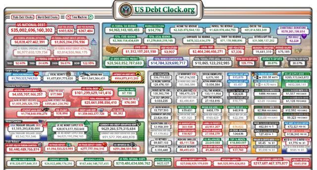 媒体：美债“信用卡”刷爆终将失控 债务危机阴霾笼罩全球经济