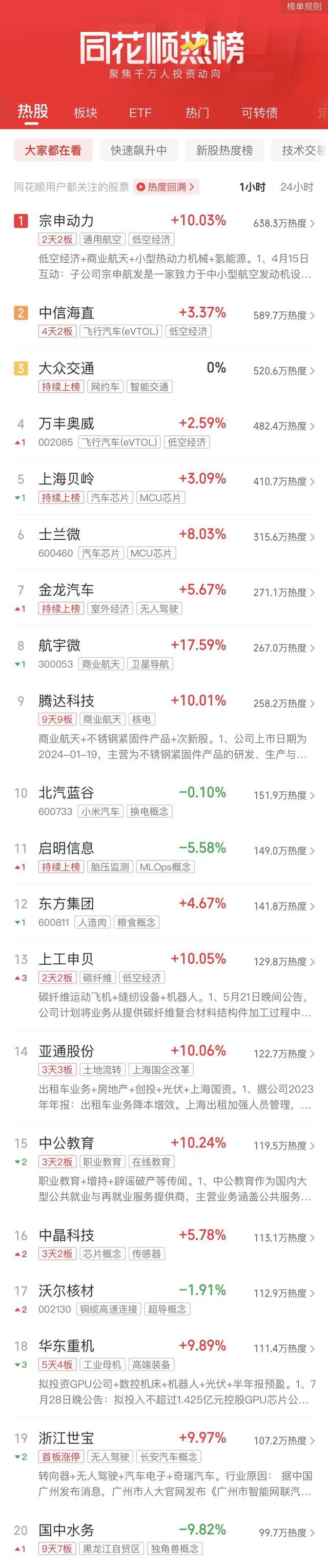 沪指缩量调整 超2800只个股下跌 半导体板块逆市上扬