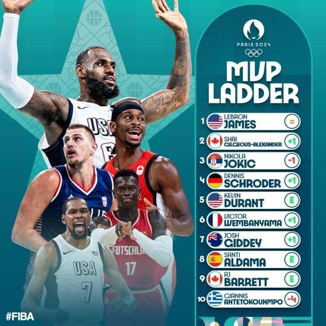 FIBA官网发布新一期奥运男篮MVP榜
