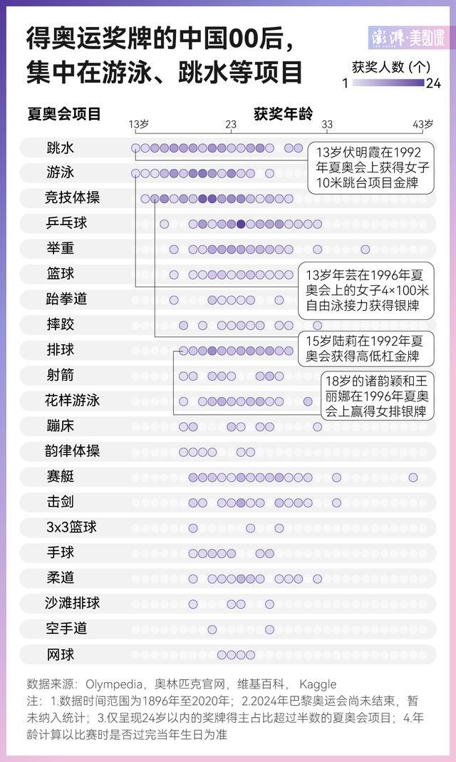 00后已经快顶住中国奥运半边天 青春风暴席卷赛场