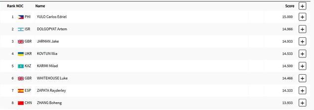 男子自由操决赛 张博恒位列第8，菲律宾名将夺金