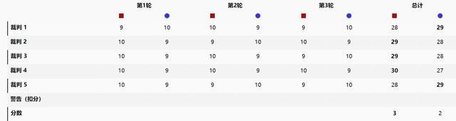 常园晋级拳击女子54公斤级决赛 对决韩土胜者争金