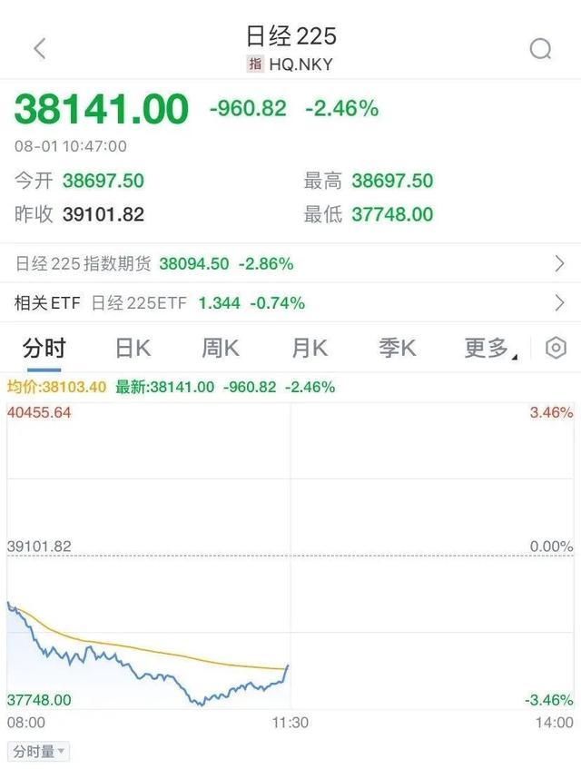 日股三菱日联银行跌幅扩大至21%