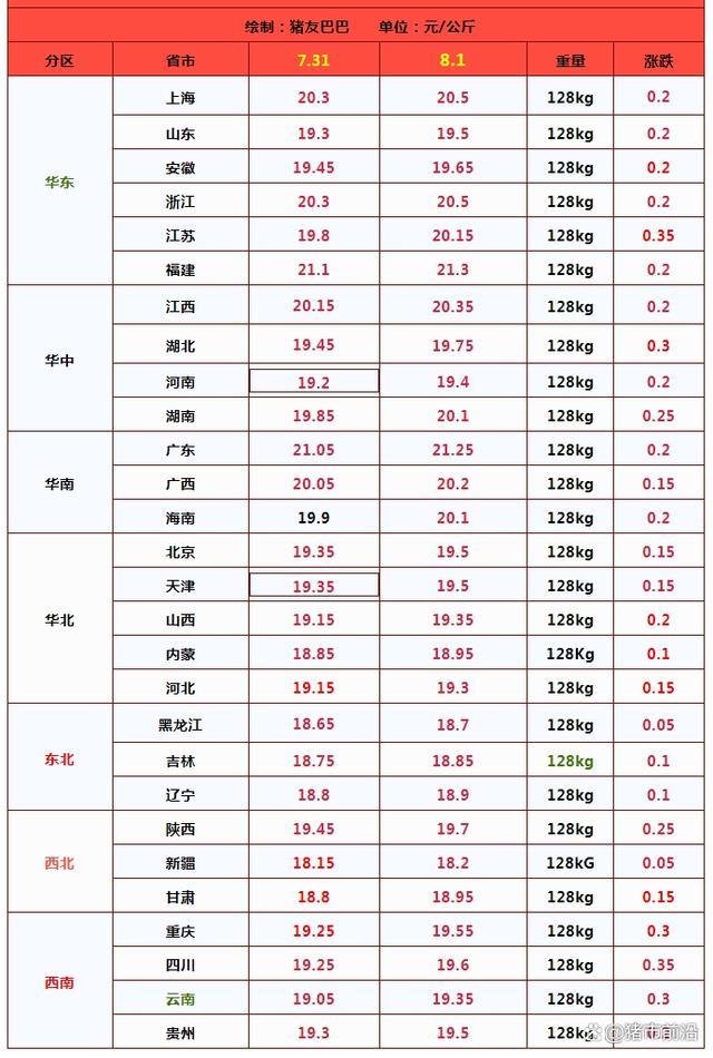 一夜起飞！猪价涨得“一塌糊涂”，南北市场全面飘红