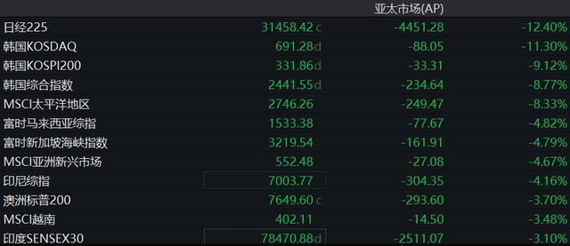全球股市暴跌 幕后“真凶”是谁 日元套利交易退潮