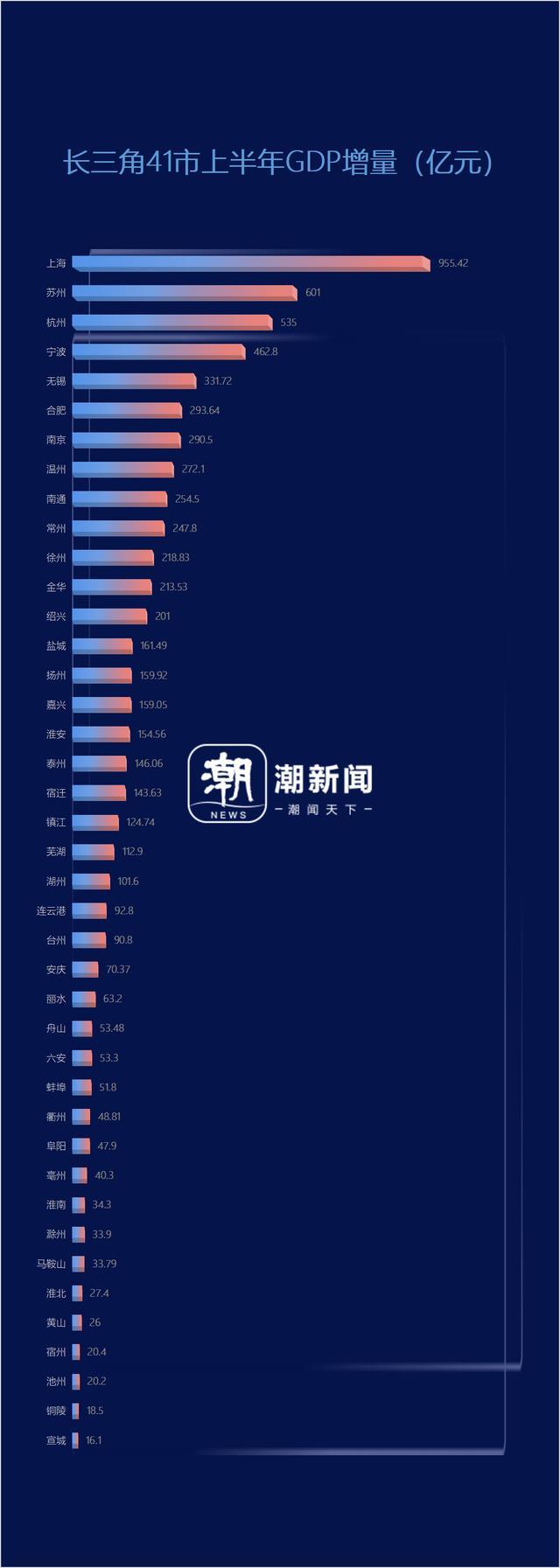 长三角41市上半年GDP排名来了 杭州首破万亿，浙江增速抢眼