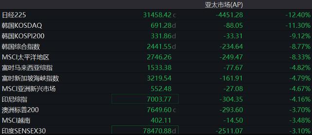 全球股市暴跌幕后真凶是谁