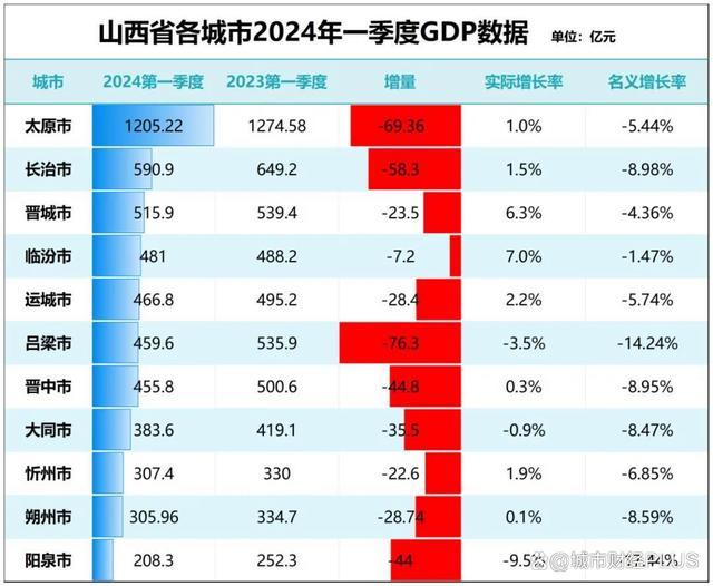 GDP增量为负，这个省会没有退路了 传统产业困境求变