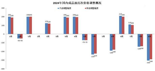 预计国内油价将迎第六次下调 车主加满一箱油少花11元