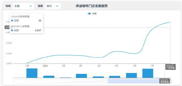 库迪咖啡李颖波：现金流为正的联营商占比97.8%