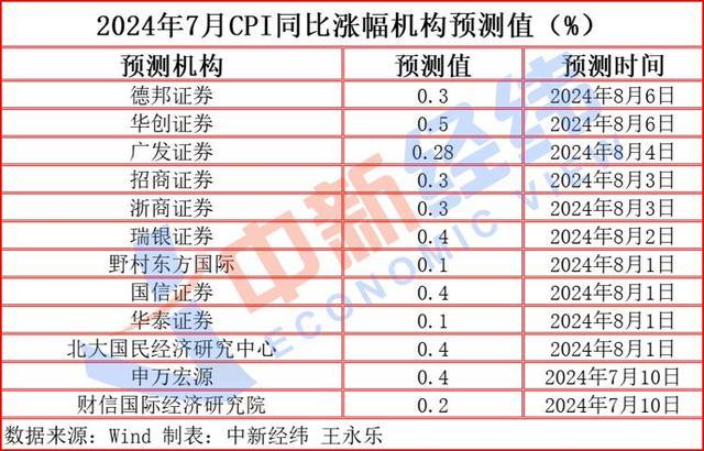 猪肉、蔬菜齐涨价，CPI或“六连涨”