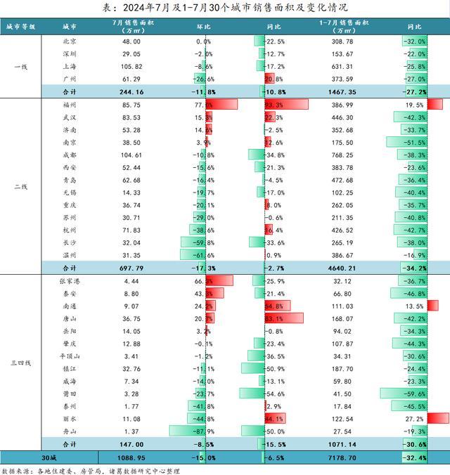 上月全国30城新房成交量环比回落