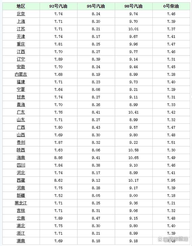 油价颐养！8月11日92/95号汽油价钱 迎下半年“2连降”