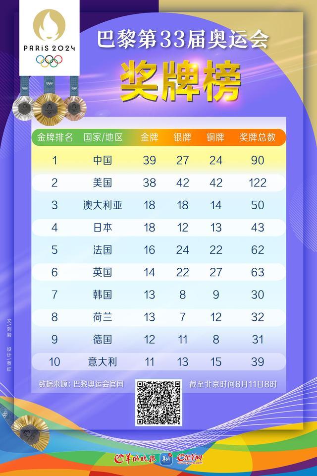 奥运第15日综述：中国队勇夺6金1铜，又超越美国升至榜首 ——创历史佳绩