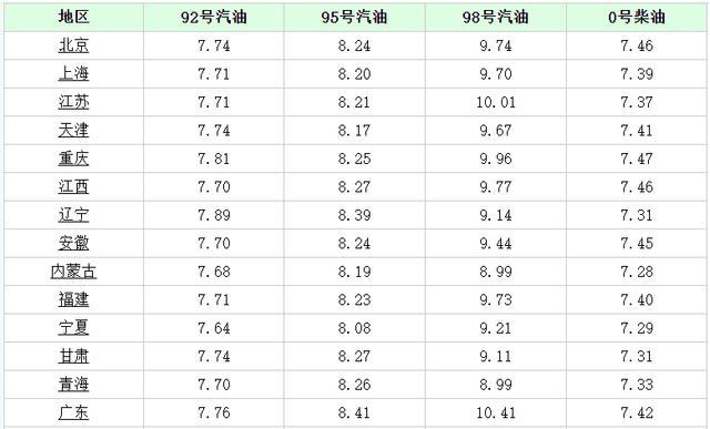 油价由跌入涨！8月12日92/95号汽油 车主请注意