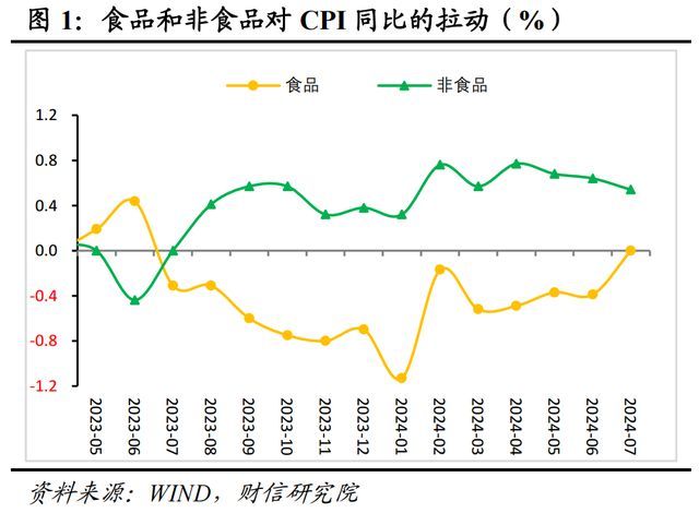 美国7月PPI同比上升2.2% 低于预期 全球经济需求放缓成焦点