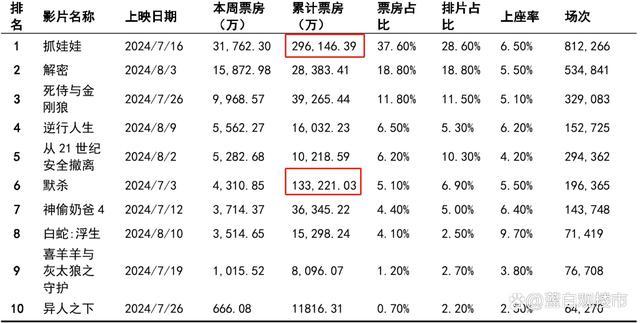 💰欢迎进入🎲官方正版✅暑期档票房惨淡：观影热情遇冷，服务消费现理性回归  第4张