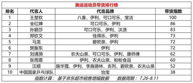 中国40枚奥运金牌谁的商业价值最大 郑钦文领衔暴涨潮