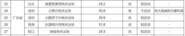 深圳大梅沙海水粪超标 官方回应