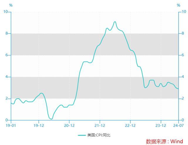 💰欢迎进入🎲官方正版✅三年后，美国通胀首次重回2字头？美联储降息预期升温