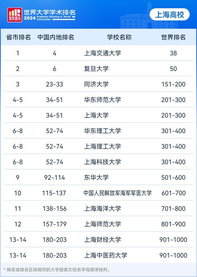 💰欢迎进入🎲官方正版✅2024软科世界大学学术排名发布  第1张