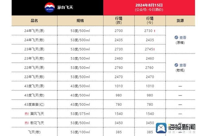 茅台两月内回收价一瓶涨600元