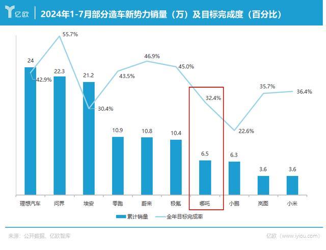 哪吒汽车巨亏184亿，周鸿祎踩雷了 亏损旋涡中的求生路