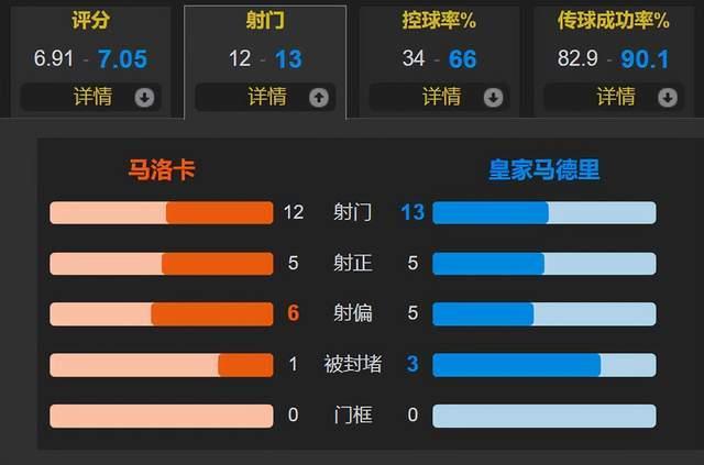 银河战舰开局不利 皇马1-1战平马洛卡 亿元豪阵遇创造力困境