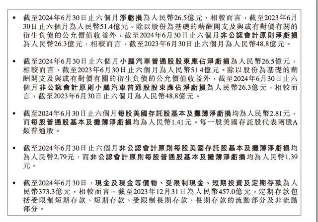 💰欢迎进入🎲官方正版✅小鹏汽车月均交付不足9千辆 销量下滑拖累业绩