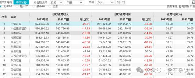 国泰君安降薪，投行团队降幅超50%？知情人士：奖金降了，股权承销锐减九成