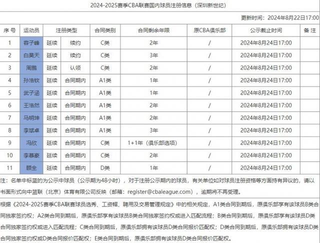 深圳男篮国内球员注册信息公布 周鹏领衔多名球员续签